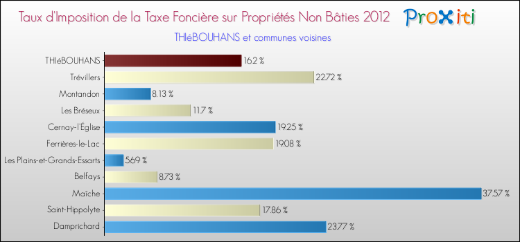 Taux d'imposition de la taxe foncière sur les immeubles et terrains non batis 2012 pour THIéBOUHANS et les communes proches Comparaison des taux d'imposition de la taxe foncière sur les immeubles et terrains non batis 2012 pour THIéBOUHANS et les communes voisines
