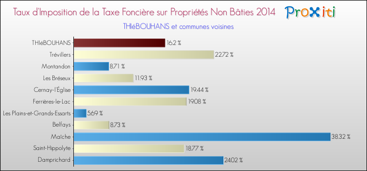 Taux d'imposition de la taxe foncière sur les immeubles et terrains non batis 2014 pour THIéBOUHANS et les communes proches Comparaison des taux d'imposition de la taxe foncière sur les immeubles et terrains non batis 2014 pour THIéBOUHANS et les communes voisines