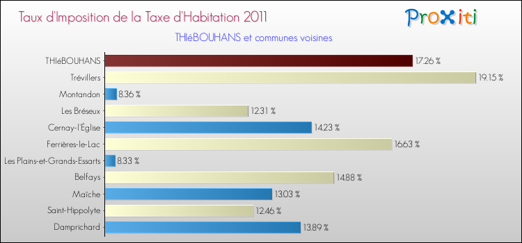 Taux d'imposition de la taxe d'habitation 2011 pour THIéBOUHANS et les communes proches Comparaison des taux d'imposition de la taxe d'habitation 2011 pour THIéBOUHANS et les communes voisines