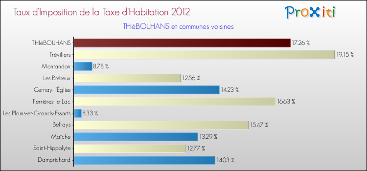 Taux d'imposition de la taxe d'habitation 2012 pour THIéBOUHANS et les communes proches Comparaison des taux d'imposition de la taxe d'habitation 2012 pour THIéBOUHANS et les communes voisines