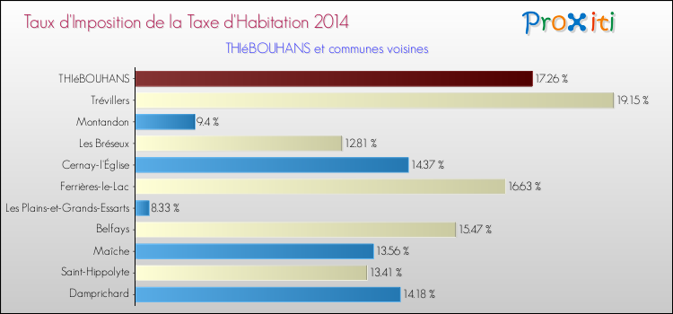 Taux d'imposition de la taxe d'habitation 2014 pour THIéBOUHANS et les communes proches Comparaison des taux d'imposition de la taxe d'habitation 2014 pour THIéBOUHANS et les communes voisines