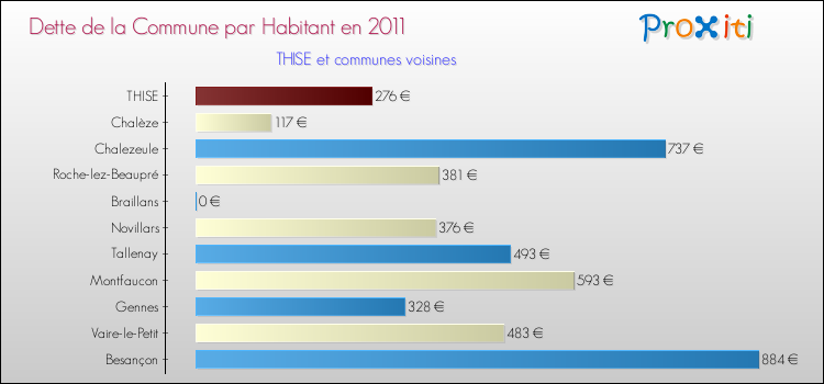 Dette par habitant de la commune en 2011 pour THISE et les communes proches Comparaison de la dette par habitant de la commune en 2011 pour THISE et les communes voisines