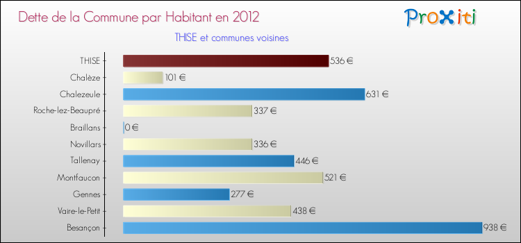 Dette par habitant de la commune en 2012 pour THISE et les communes proches Comparaison de la dette par habitant de la commune en 2012 pour THISE et les communes voisines