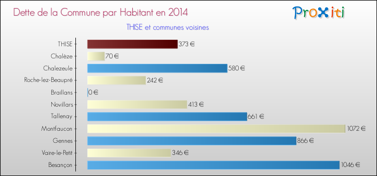 Dette par habitant de la commune en 2014 pour THISE et les communes proches Comparaison de la dette par habitant de la commune en 2014 pour THISE et les communes voisines