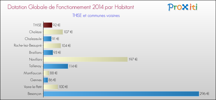 Montant des dotations globales de fonctionnement DGF par Habitant pour THISE et les communes proches en 2014. Comparaison des des dotations globales de fonctionnement DGF par habitant pour THISE et les communes voisines en 2014.