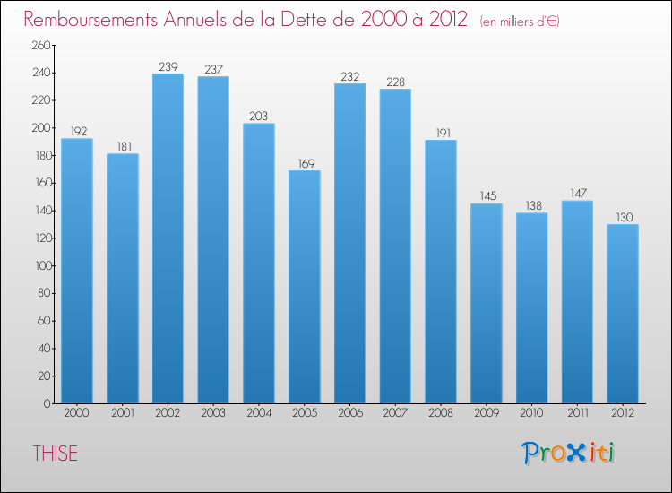 Evolution de l'annuité de la dette pour la commune de THISE de 2000 à 2012 Annuités de la dette pour THISE de 2000 à 2012