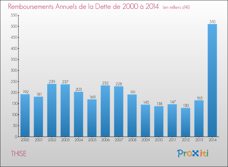 Evolution de l'annuité de la dette pour la commune de THISE de 2000 à 2014 Annuités de la dette pour THISE de 2000 à 2014