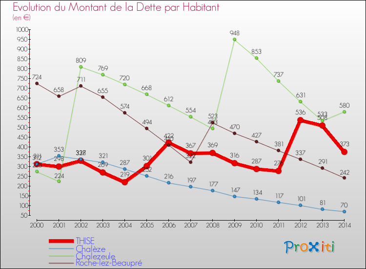 Evolution de la dette par habitant pour la commune de THISE et les communes proches de 2000 à 2014 Comparaison de la dette par habitant pour THISE et les communes voisines de 2000 à 2014
