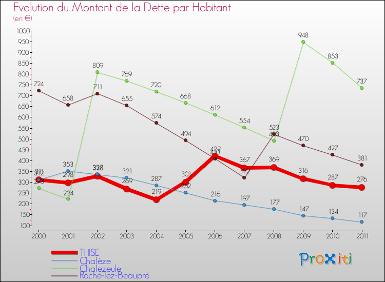 Evolution de la dette par habitant pour la commune de THISE et les communes proches Comparaison de la dette par habitant pour THISE et les communes voisines