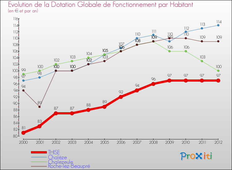 Evolution et montant de la dotation globale de fonctionnement par Habitant pour THISE et les communes proches Comparaison des dotations globales de fonctionnement par habitant pour THISE et les communes voisines