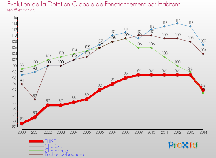 Evolution et montant de la dotation globale de fonctionnement par Habitant pour THISE et les communes proches de 2000 à 2014. Comparaison des dotations globales de fonctionnement par habitant pour THISE et les communes voisines de 2000 à 2014.