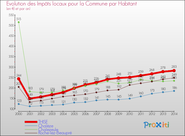 Evolution et montant des impôts locaux par Habitant pour THISE et les communes proches de 2000 à 2014 Comparaison des impôts locaux par habitant pour THISE et les communes voisines de 2000 à 2014
