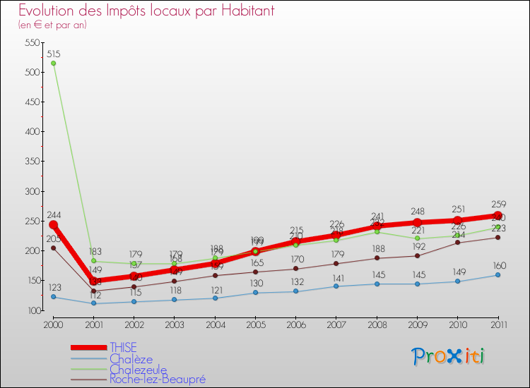Evolution et montant des impôts locaux par Habitant pour THISE et les communes proches Comparaison des impôts locaux par habitant pour THISE et les communes voisines