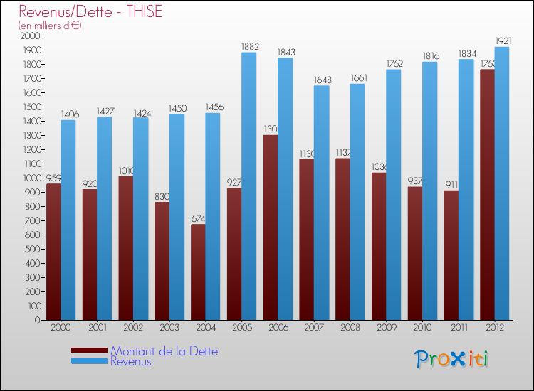 Evolution comparée de la dette et des revenus pour la commune de THISE de 2000 à 2012 Comparaison de la dette et des revenus pour THISE de 2000 à 2012