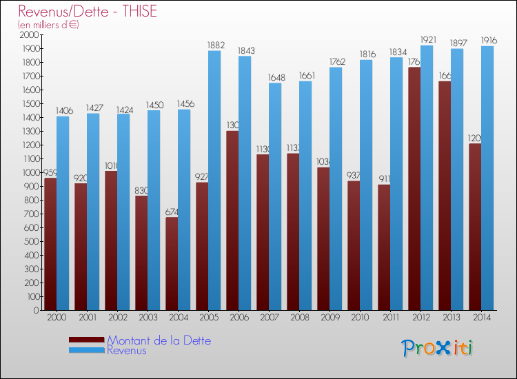 Evolution comparée de la dette et des revenus pour la commune de THISE de 2000 à 2014 Comparaison de la dette et des revenus pour THISE de 2000 à 2014