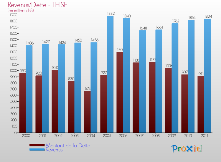 Evolution comparée de la dette et des revenus pour la commune de THISE de 2000 à 2011 Comparaison de la dette et des revenus pour THISE de 2000 à 2011
