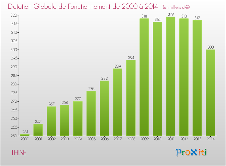 Evolution du montant de la Dotation Globale de Fonctionnement pour la commune de THISE de 2000 à 2014 Evolution du montant de la Dotation Globale de Fonctionnement pour THISE de 2000 à 2014