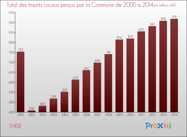 Evolution des Impôts Locaux pour la commune de THISE de 2000 à 2014 Evolution des Impôts Locaux pour THISE de 2000 à 2014