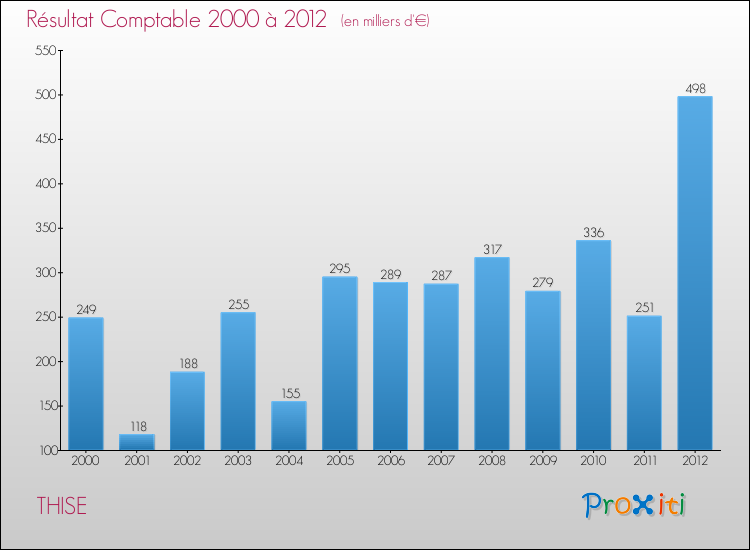 Evolution du résultat comptable pour la commune de THISE de 2000 à 2012 Evolution du résultat comptable pour THISE de 2000 à 2012