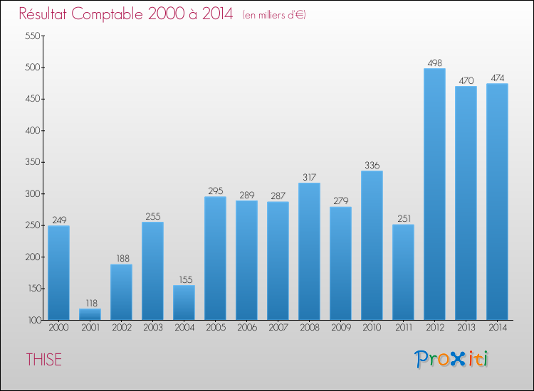 Evolution du résultat comptable pour la commune de THISE de 2000 à 2014 Evolution du résultat comptable pour THISE de 2000 à 2014