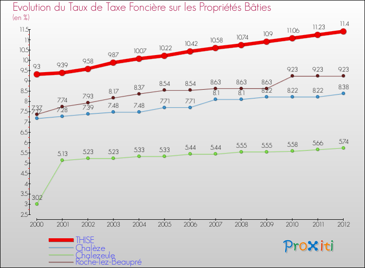 Evolution du taux de la taxe foncière sur le bati pour THISE et les communes proches de 2000 à 2012 Comparaison des taux de taxe foncière sur le bati pour THISE et les communes voisines de 2000 à 2012