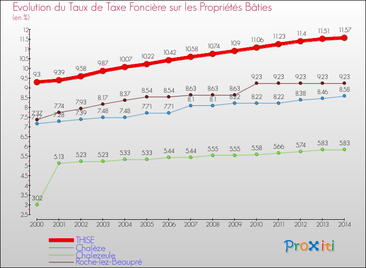 Evolution du taux de la taxe foncière sur le bati pour THISE et les communes proches de 2000 à 2014 Comparaison des taux de taxe foncière sur le bati pour THISE et les communes voisines de 2000 à 2014