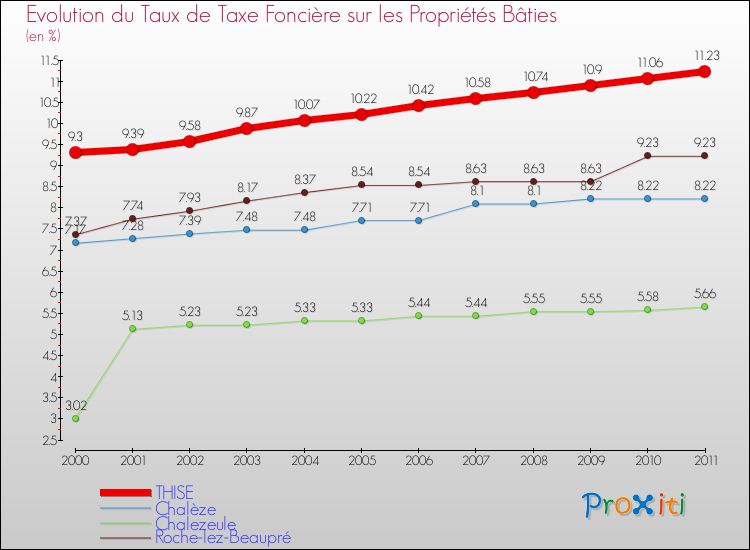 Evolution du taux de la taxe foncière sur le bati pour THISE et les communes proches Comparaison des taux de taxe foncière sur le bati pour THISE et les communes voisines