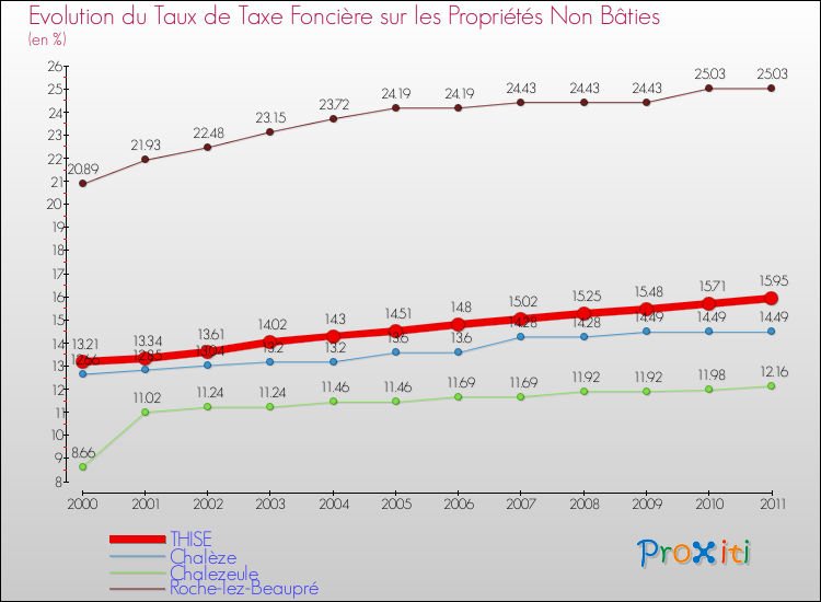 Evolution du taux de la taxe foncière sur les immeubles et terrains non batis pour THISE et les communes proches Comparaison des taux de la taxe foncière sur les immeubles et terrains non batis pour THISE et les communes voisines