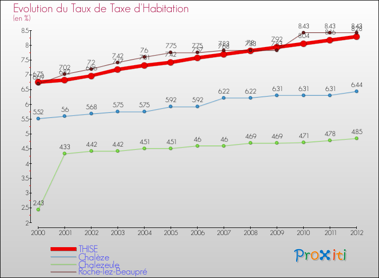 Evolution du taux de la taxe d'habitation pour THISE et les communes proches Comparaison des taux de la taxe d'habitation pour THISE et les communes voisines