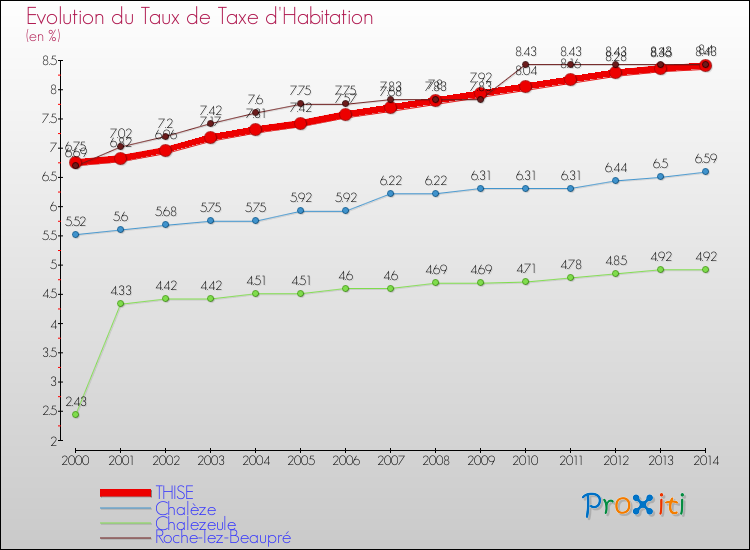 Evolution du taux de la taxe d'habitation pour THISE et les communes proches de 2000 à 2014 Comparaison des taux de la taxe d'habitation pour THISE et les communes voisines de 2000 à 2014