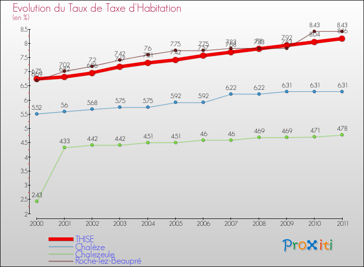 Evolution du taux de la taxe d'habitation pour THISE et les communes proches Comparaison des taux de la taxe d'habitation pour THISE et les communes voisines