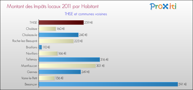 Montant des impôts locaux par Habitant pour THISE et les communes proches Comparaison des impôts locaux par habitant pour THISE et les communes voisines