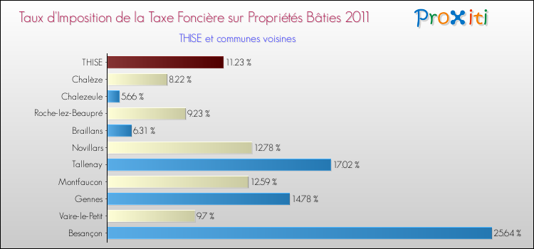 Taux d'imposition de la taxe foncière sur le bati 2011 pour THISE et les communes proches Comparaison des taux d'imposition de la taxe foncière sur le bati 2011 pour THISE et les communes voisines