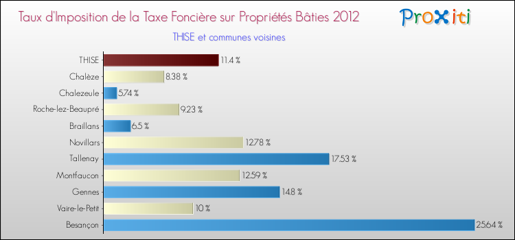 Taux d'imposition de la taxe foncière sur le bati 2012 pour THISE et les communes proches Comparaison des taux d'imposition de la taxe foncière sur le bati 2012 pour THISE et les communes voisines