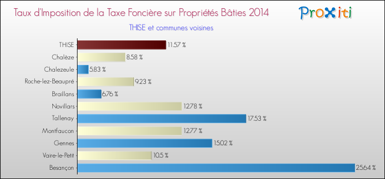 Taux d'imposition de la taxe foncière sur le bati 2014 pour THISE et les communes proches Comparaison des taux d'imposition de la taxe foncière sur le bati 2014 pour THISE et les communes voisines