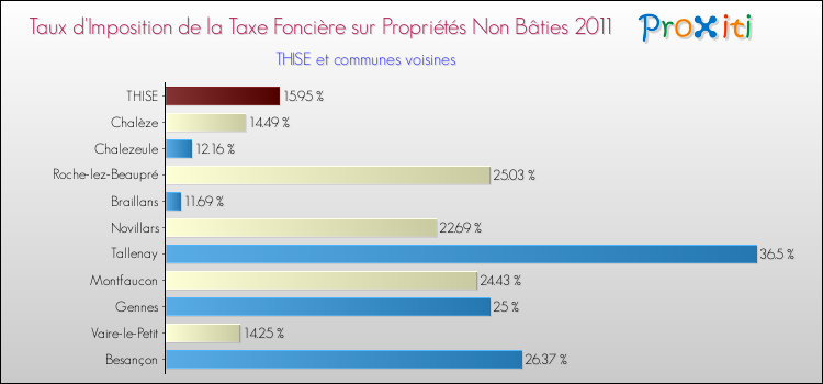 Taux d'imposition de la taxe foncière sur les immeubles et terrains non batis 2011 pour THISE et les communes proches Comparaison des taux d'imposition de la taxe foncière sur les immeubles et terrains non batis 2011 pour THISE et les communes voisines