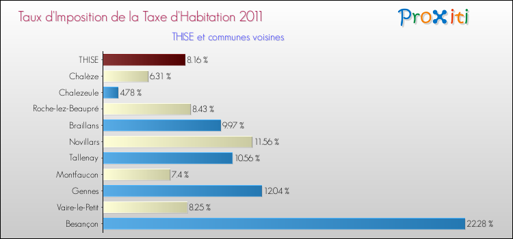Taux d'imposition de la taxe d'habitation 2011 pour THISE et les communes proches Comparaison des taux d'imposition de la taxe d'habitation 2011 pour THISE et les communes voisines