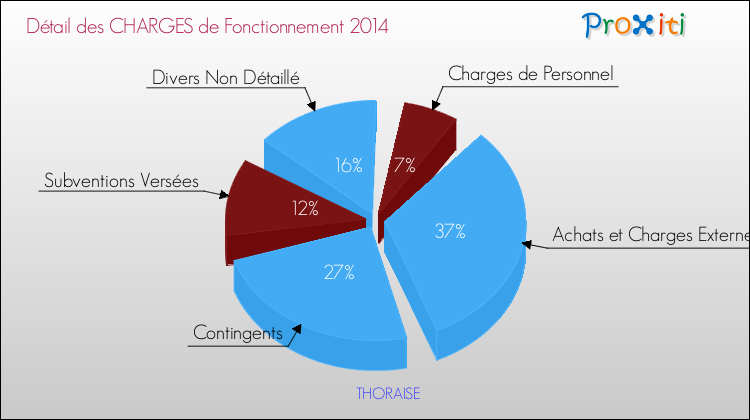 Décomposition des Charges de Fonctionnement 2014 de la commune de THORAISE Charges de Fonctionnement 2014 pour la commune de THORAISE