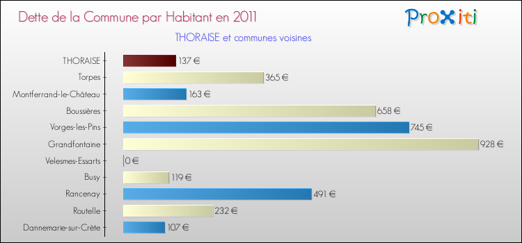 Dette par habitant de la commune en 2011 pour THORAISE et les communes proches Comparaison de la dette par habitant de la commune en 2011 pour THORAISE et les communes voisines