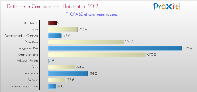 Dette par habitant de la commune en 2012 pour THORAISE et les communes proches Comparaison de la dette par habitant de la commune en 2012 pour THORAISE et les communes voisines