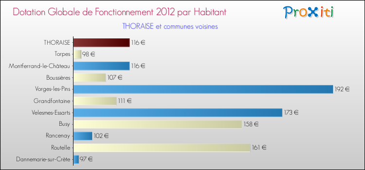 Montant des dotations globales de fonctionnement DGF par Habitant pour THORAISE et les communes proches Comparaison des des dotations globales de fonctionnement DGF par habitant pour THORAISE et les communes voisines