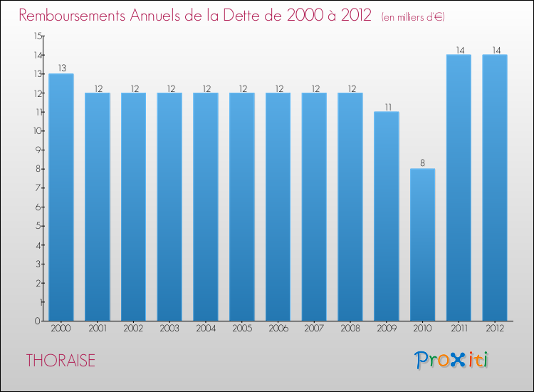 Evolution de l'annuité de la dette pour la commune de THORAISE de 2000 à 2012 Annuités de la dette pour THORAISE de 2000 à 2012