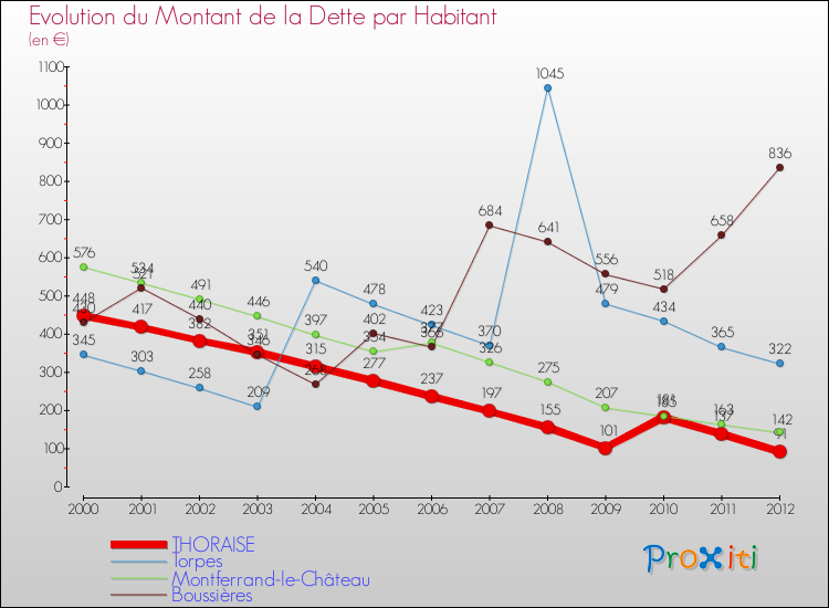 Evolution de la dette par habitant pour la commune de THORAISE et les communes proches de 2000 à 2012 Comparaison de la dette par habitant pour THORAISE et les communes voisines de 2000 à 2012