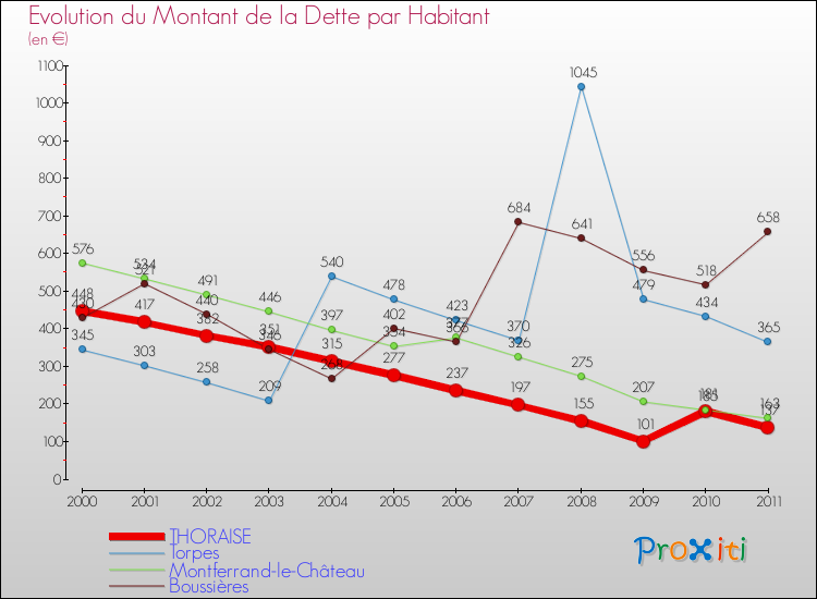 Evolution de la dette par habitant pour la commune de THORAISE et les communes proches Comparaison de la dette par habitant pour THORAISE et les communes voisines