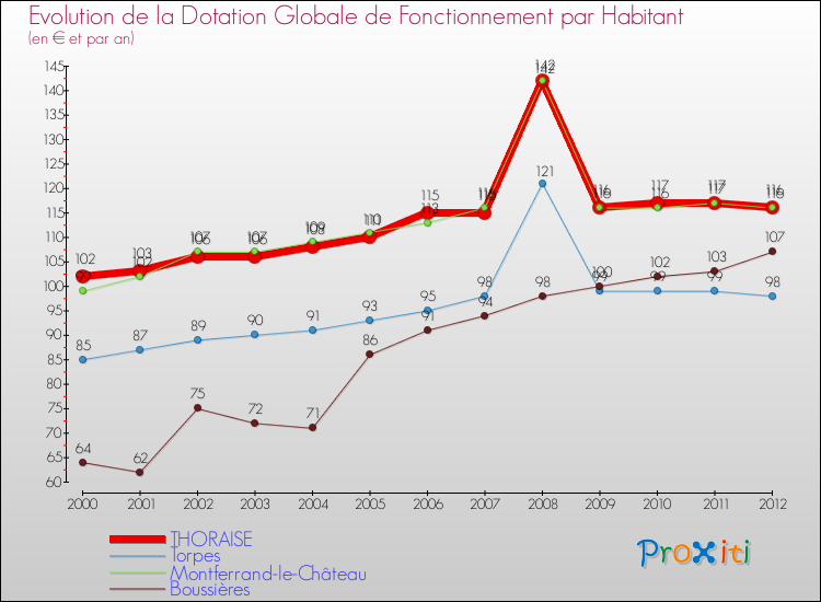 Evolution et montant de la dotation globale de fonctionnement par Habitant pour THORAISE et les communes proches Comparaison des dotations globales de fonctionnement par habitant pour THORAISE et les communes voisines