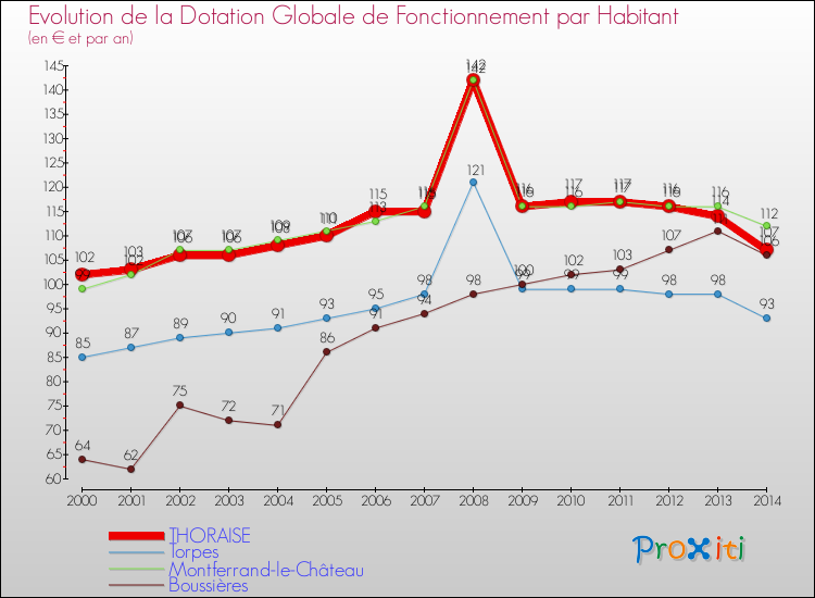 Evolution et montant de la dotation globale de fonctionnement par Habitant pour THORAISE et les communes proches de 2000 à 2014. Comparaison des dotations globales de fonctionnement par habitant pour THORAISE et les communes voisines de 2000 à 2014.