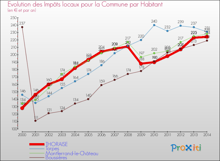 Evolution et montant des impôts locaux par Habitant pour THORAISE et les communes proches de 2000 à 2014 Comparaison des impôts locaux par habitant pour THORAISE et les communes voisines de 2000 à 2014