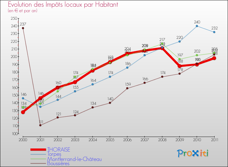 Evolution et montant des impôts locaux par Habitant pour THORAISE et les communes proches Comparaison des impôts locaux par habitant pour THORAISE et les communes voisines
