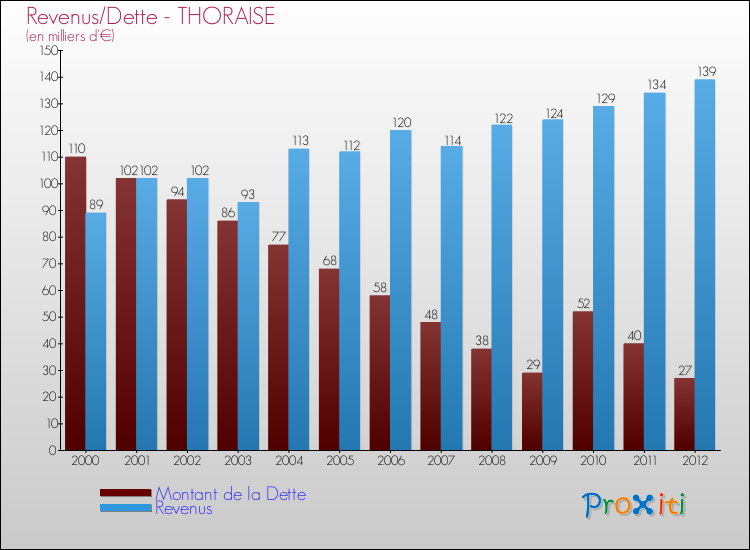 Evolution comparée de la dette et des revenus pour la commune de THORAISE de 2000 à 2012 Comparaison de la dette et des revenus pour THORAISE de 2000 à 2012