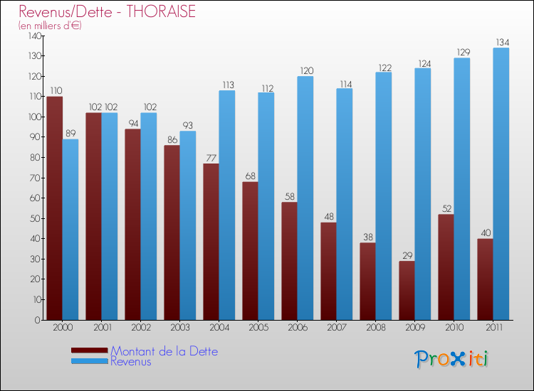 Evolution comparée de la dette et des revenus pour la commune de THORAISE de 2000 à 2011 Comparaison de la dette et des revenus pour THORAISE de 2000 à 2011